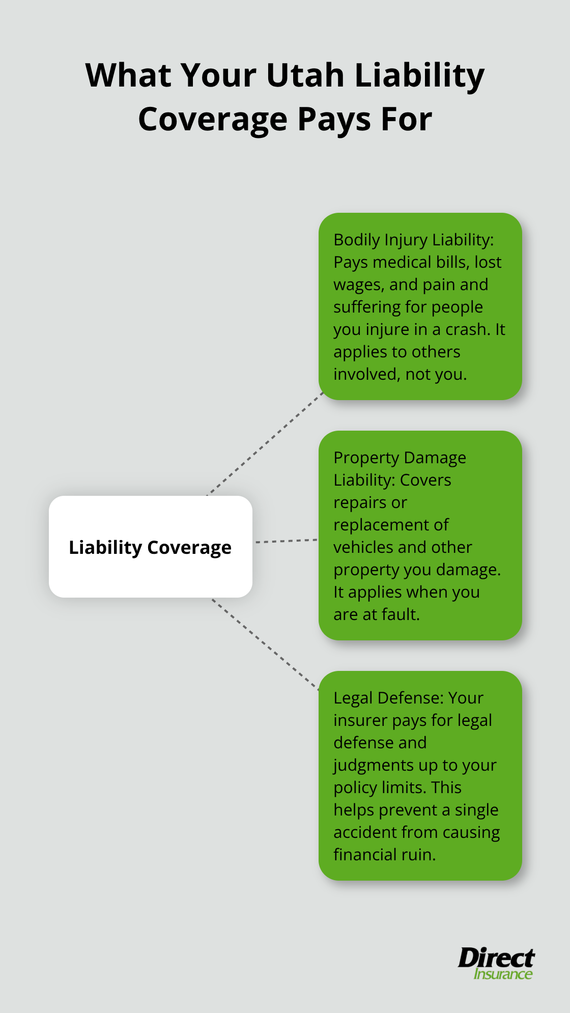 Visual overview of Utah auto liability coverage: bodily injury, property damage, and legal defense handled by your insurer. - Auto liability insurance Utah
