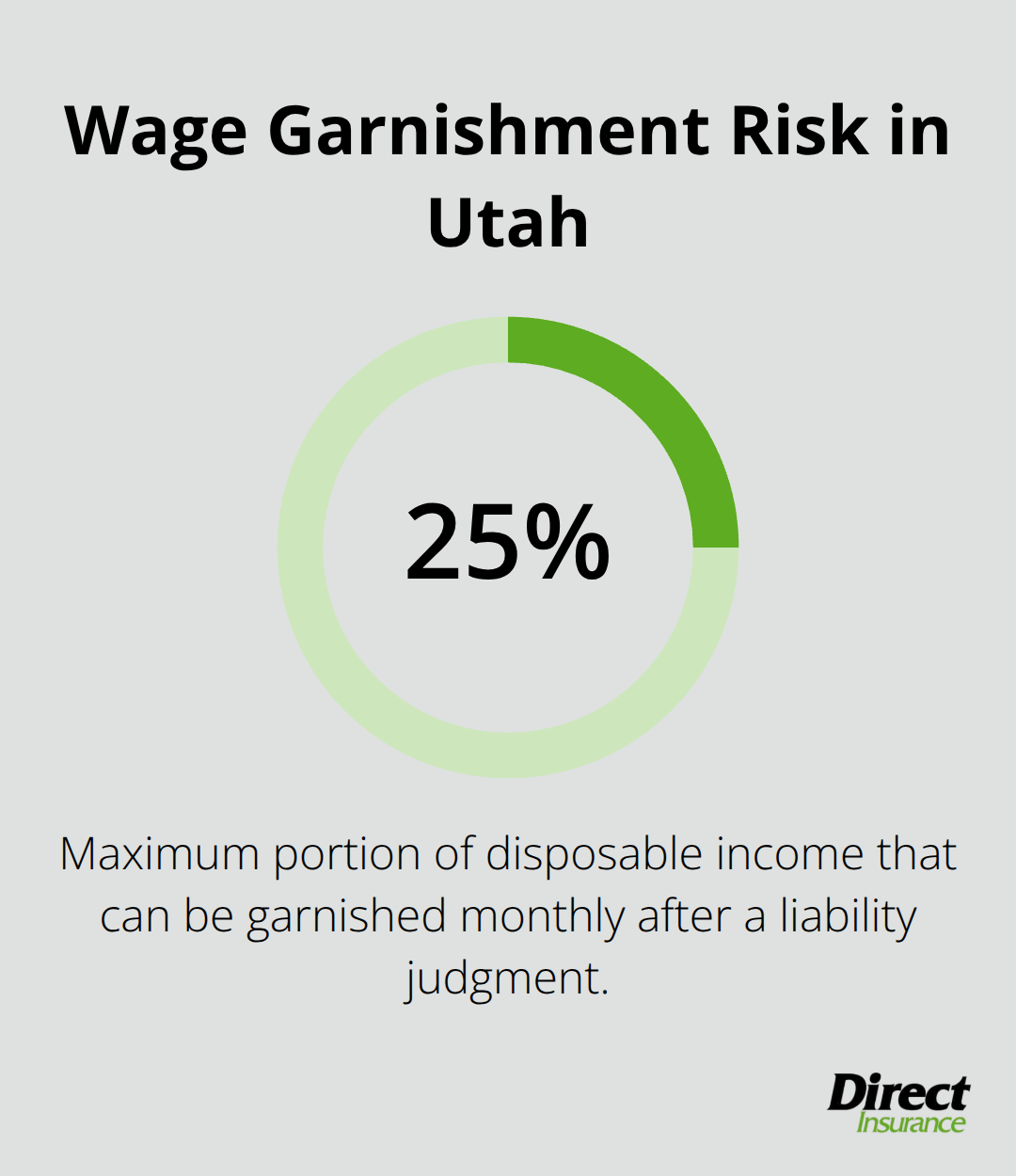 Maximum share of disposable income that can be garnished monthly after a liability judgment in Utah. - Auto liability insurance Utah