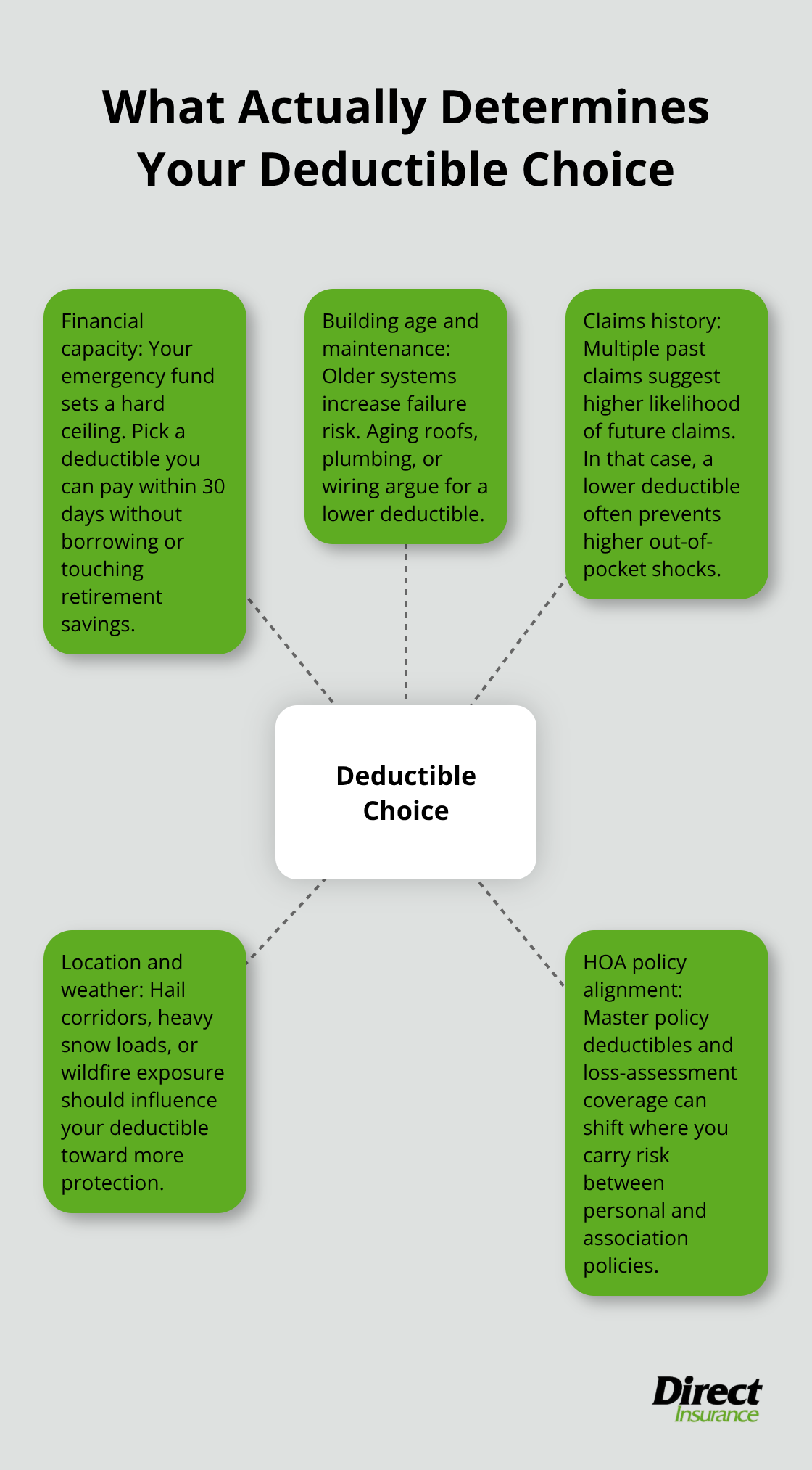 Key factors that shape the right condo insurance deductible for Utah owners - Condo insurance deductibles Utah