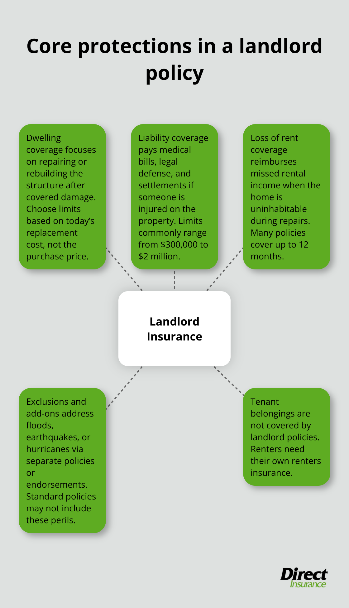 Visual of landlord insurance core coverages for U.S. rentals