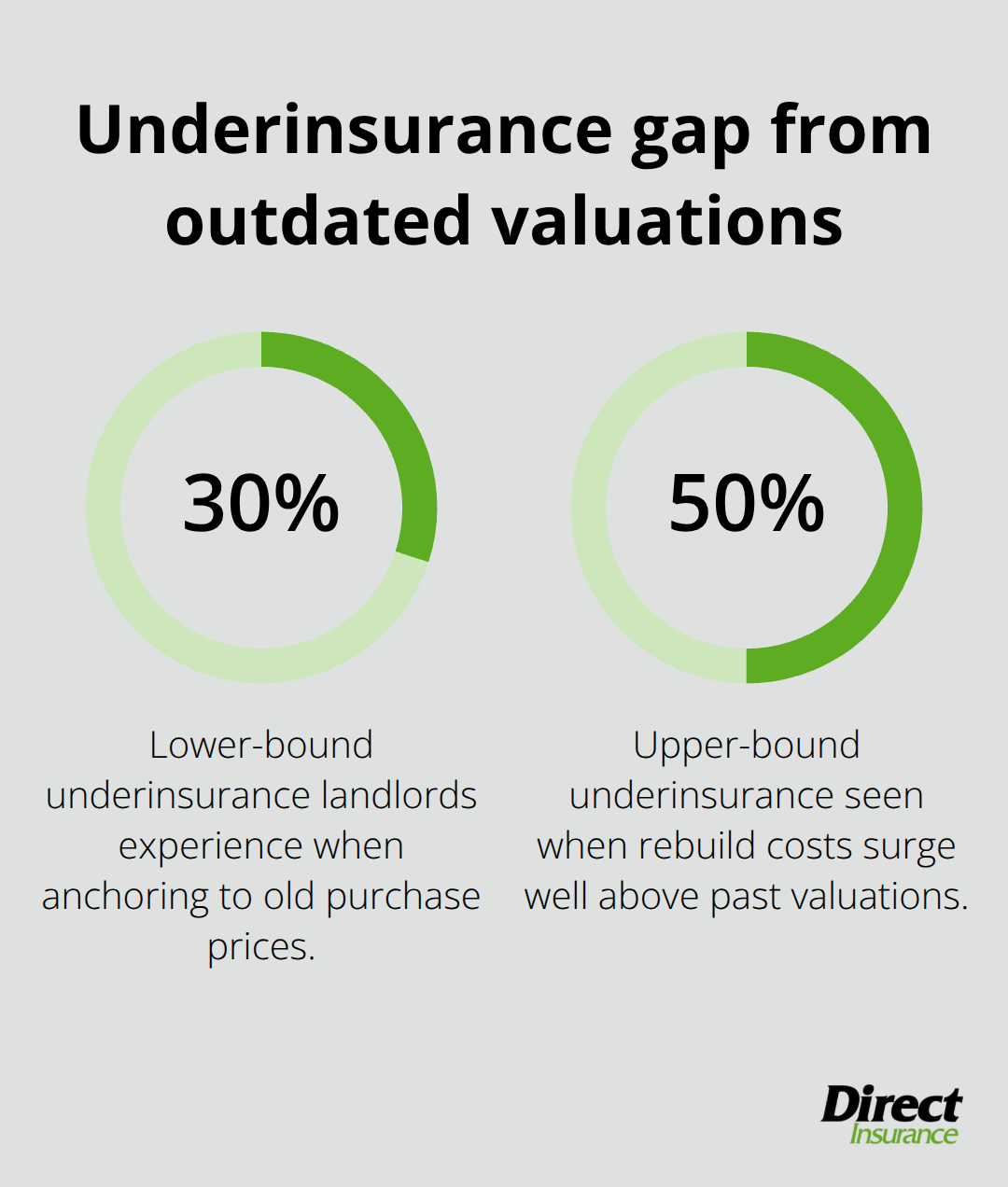 Chart showing common underinsurance ranges among U.S. landlords - Landlord insurance for rentals