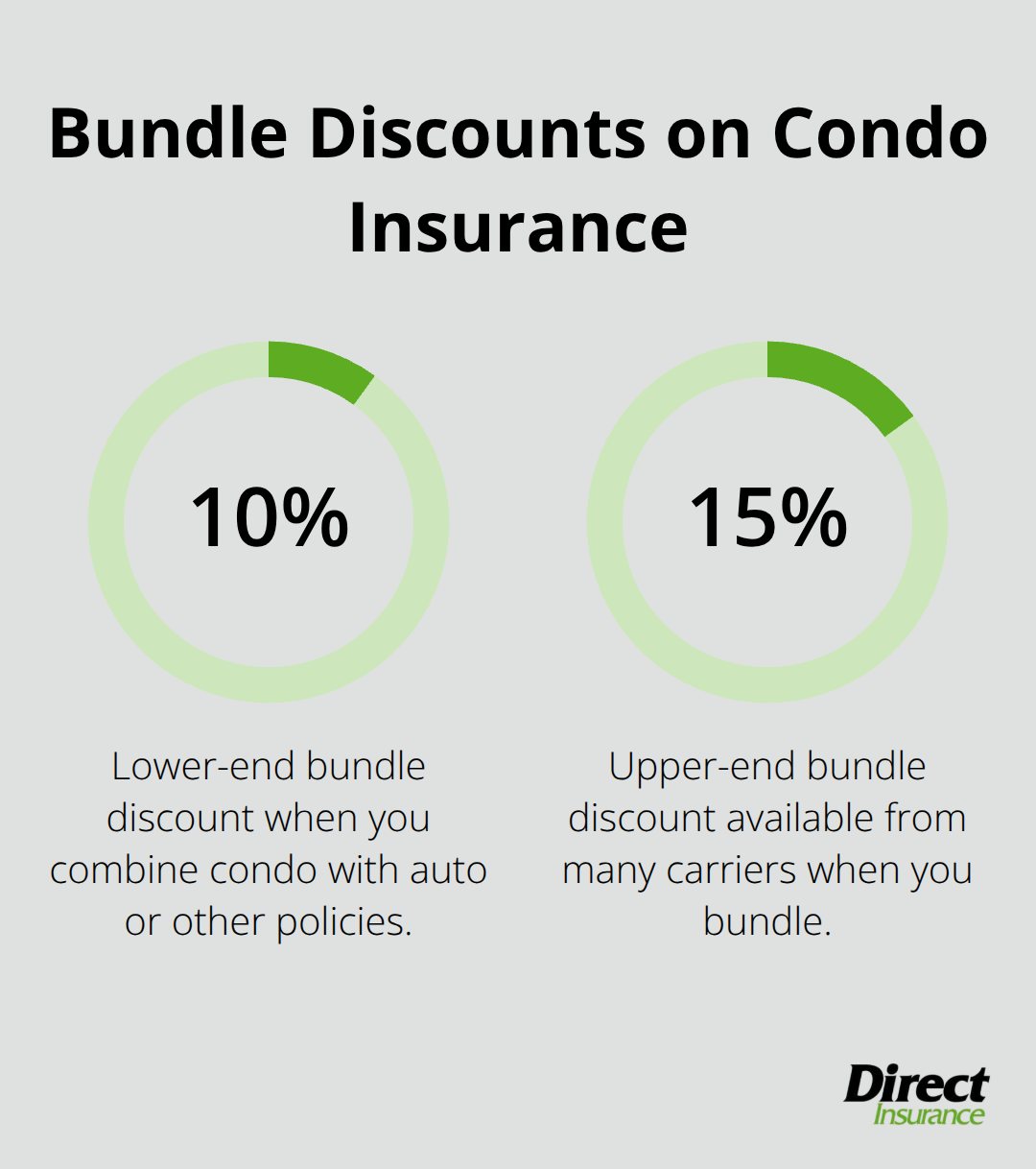 Typical U.S. bundle discounts shown as 10% to 15% when combining condo insurance with other policies.