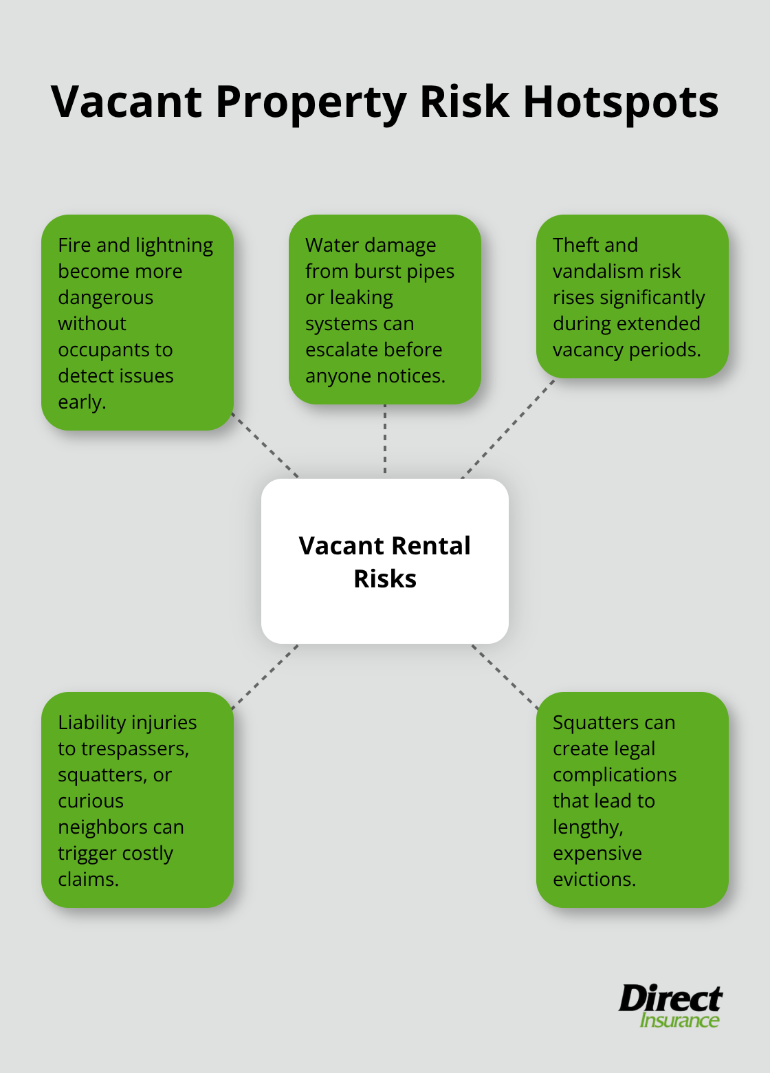 Key risks that increase when a rental home sits vacant in the United States