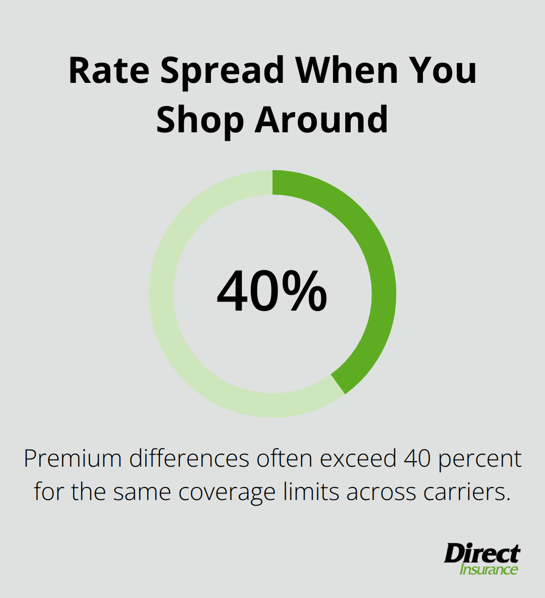 Percentage difference you can often see when comparing vacant property insurance quotes in the U.S. - Vacant rental property insurance