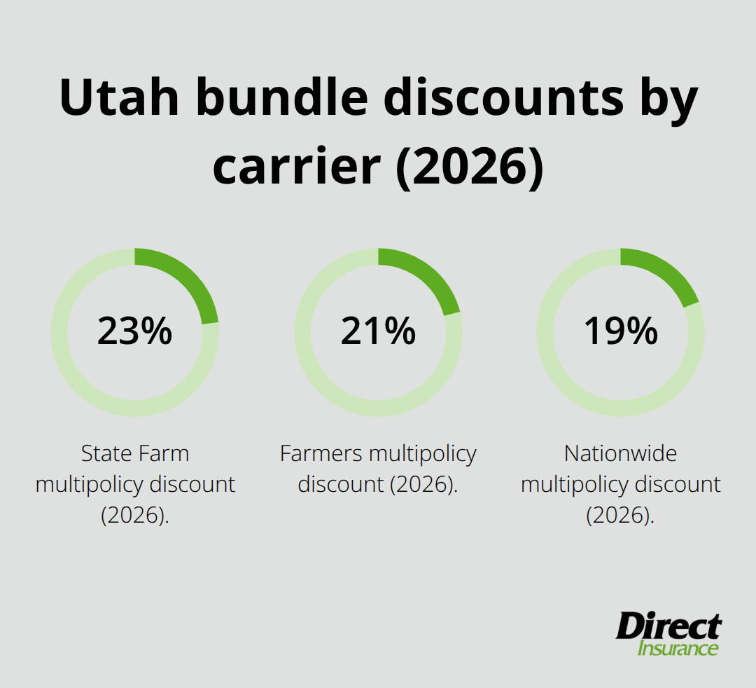 Percentage discounts for auto-home bundles in Utah by carrier: State Farm 23%, Farmers 21%, Nationwide 19%. - auto home bundle Utah