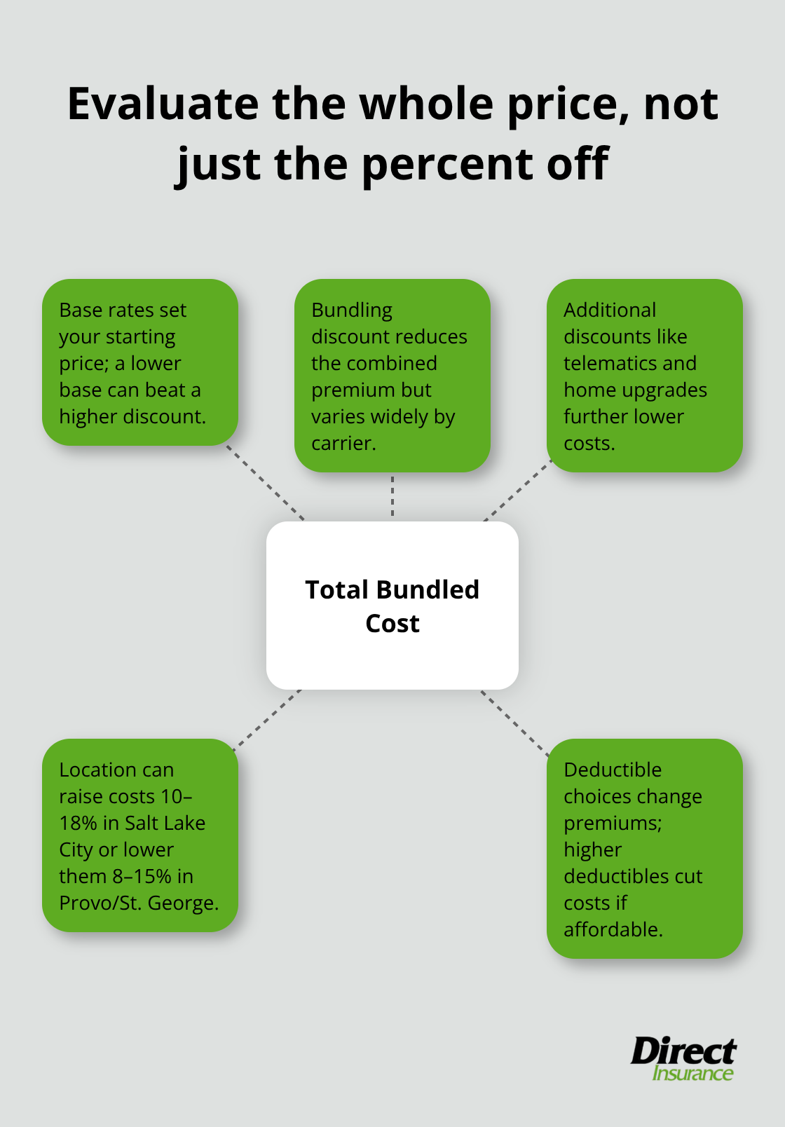 Hub-and-spoke showing factors that determine your total bundled insurance cost in Utah.