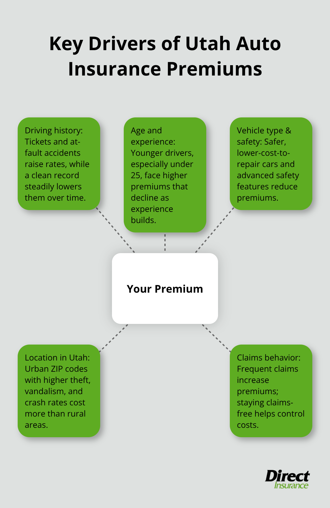 Visualization of the main factors that influence Utah auto insurance premiums for drivers. - auto insurance Utah rates