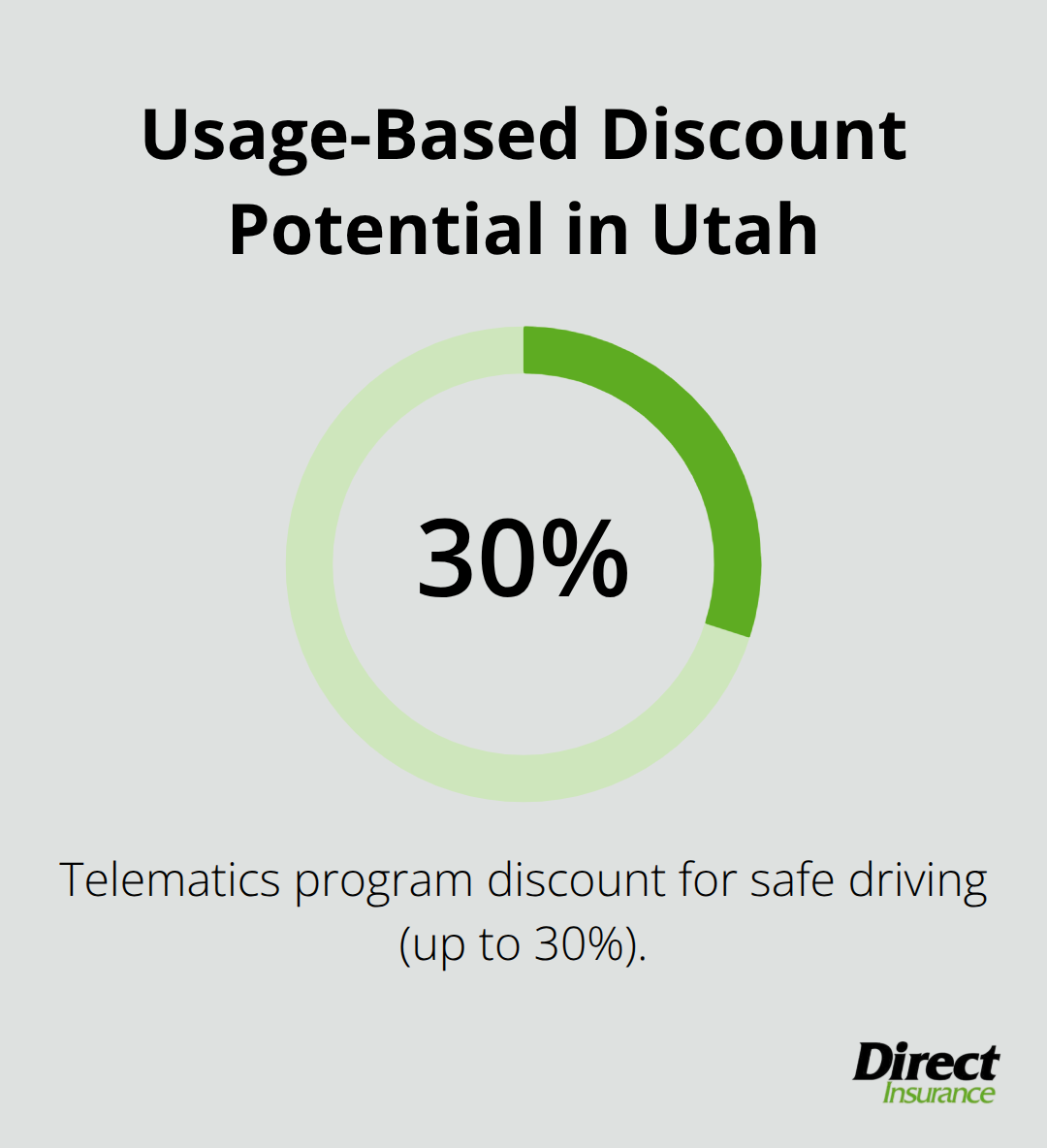 Chart showing the maximum discount available from usage-based auto insurance programs in Utah.