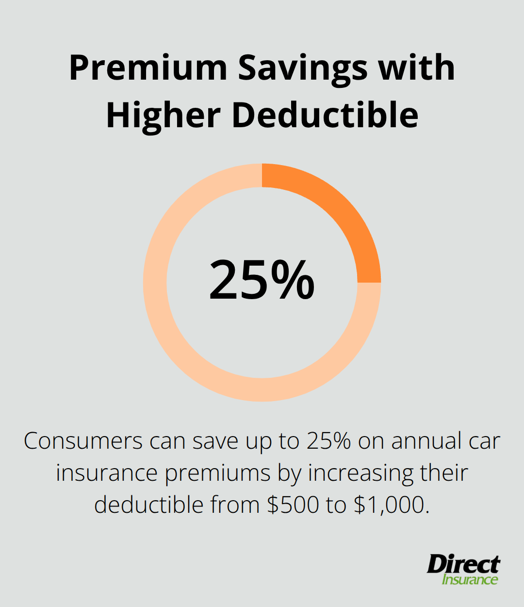 Chart showing 20-25% savings on car insurance premiums when raising deductible from $500 to $1,000