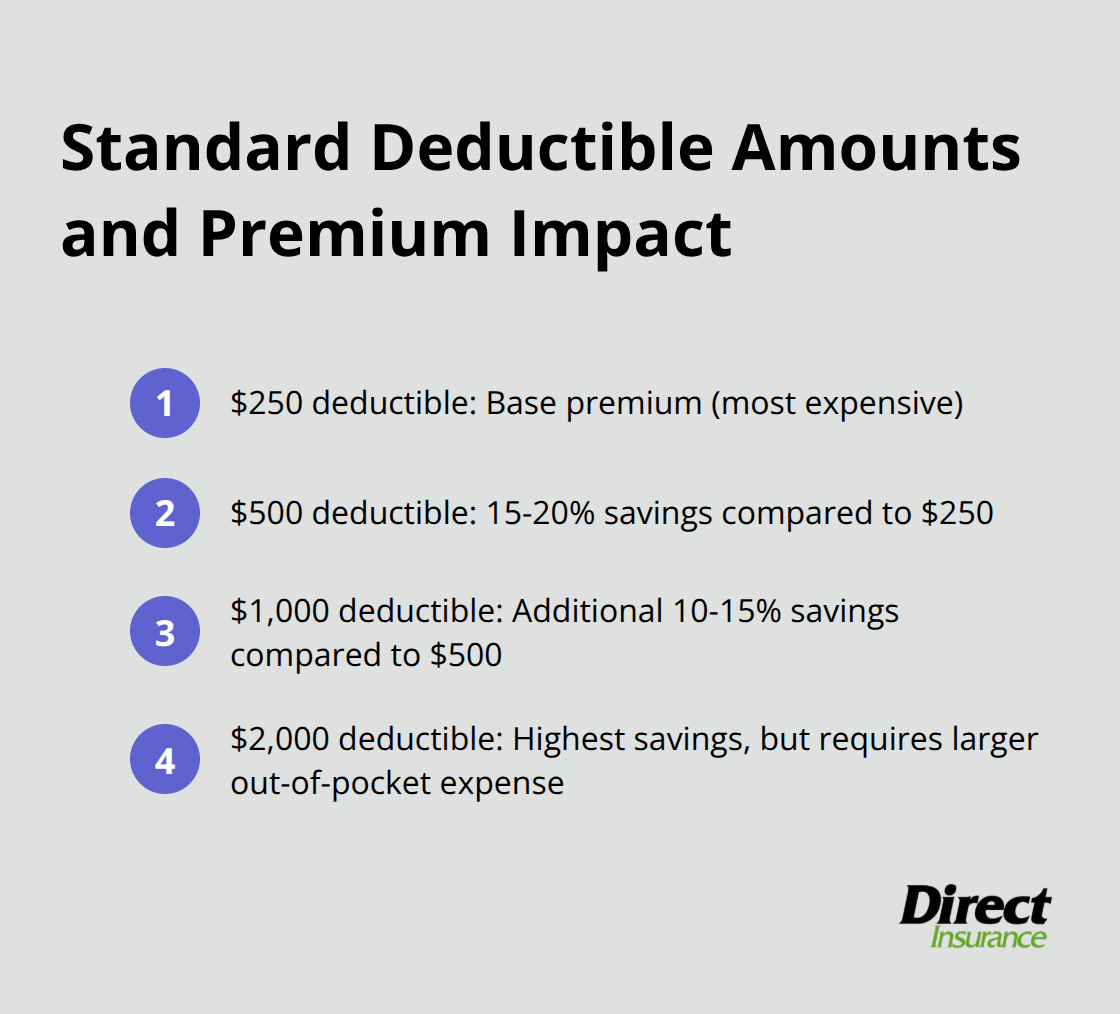 Chart listing standard deductible amounts and their impact on insurance premiums - auto insurance deductible