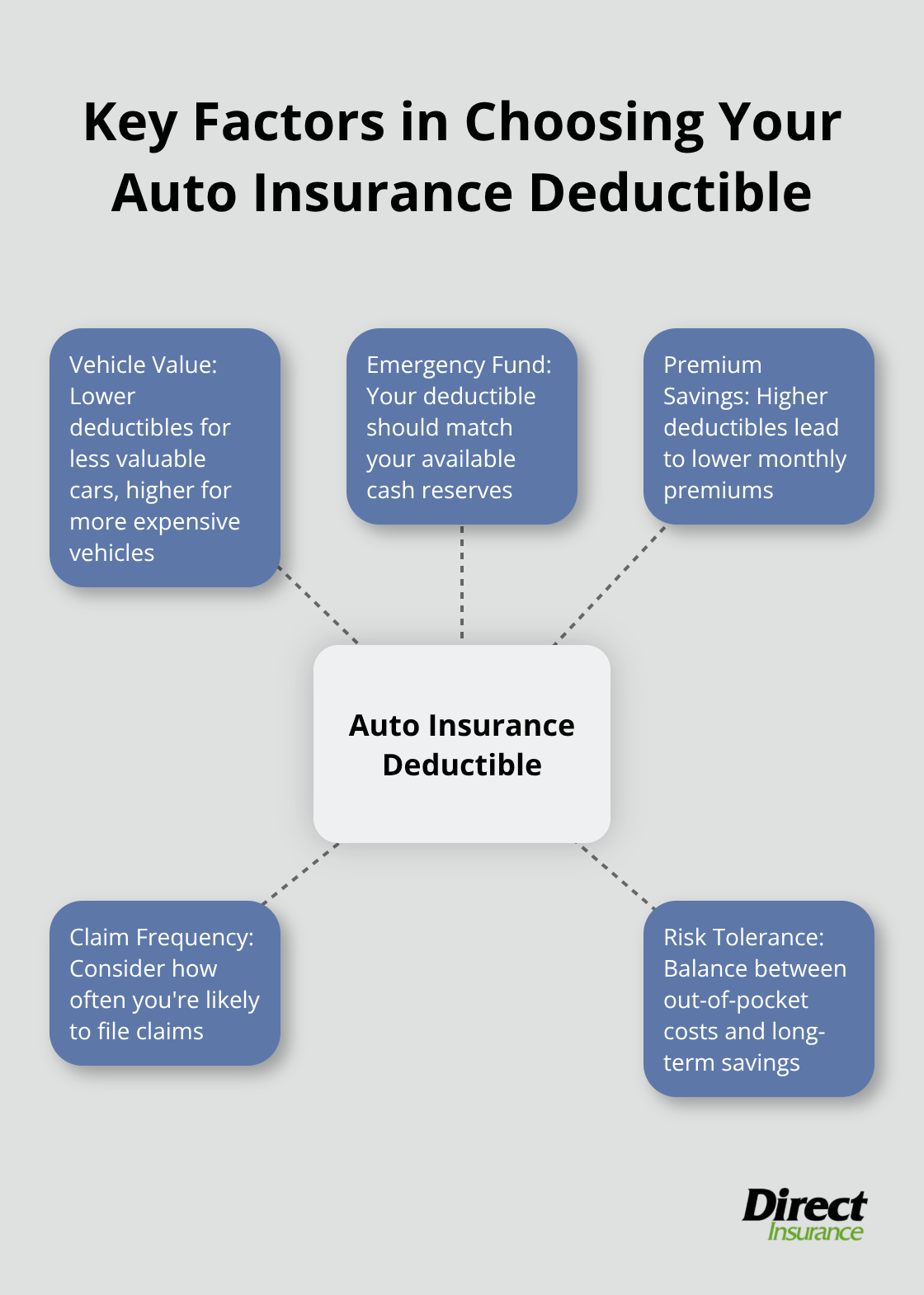 Hub and spoke chart showing key factors to consider when choosing an auto insurance deductible
