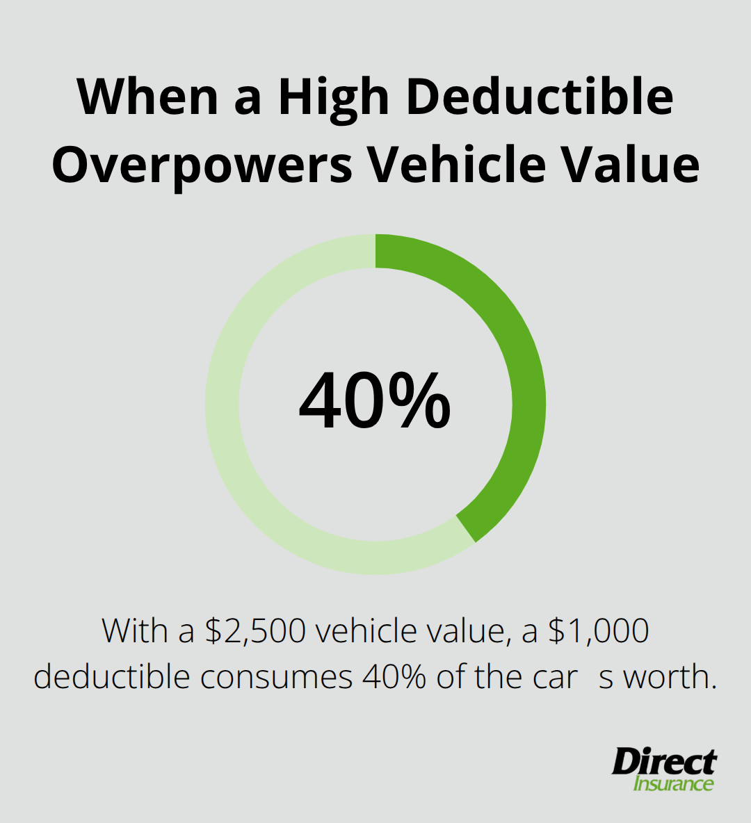 A $1,000 deductible equals 40% of a $2,500 vehicles value, illustrating risk on low-value cars. - auto insurance deductible Utah