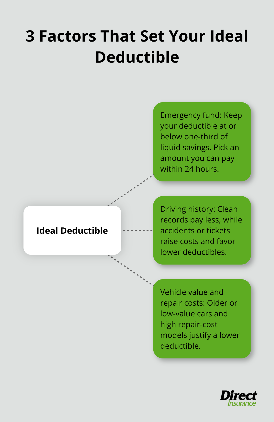 Hub-and-spoke showing emergency fund, driving history, and vehicle value determining your deductible.