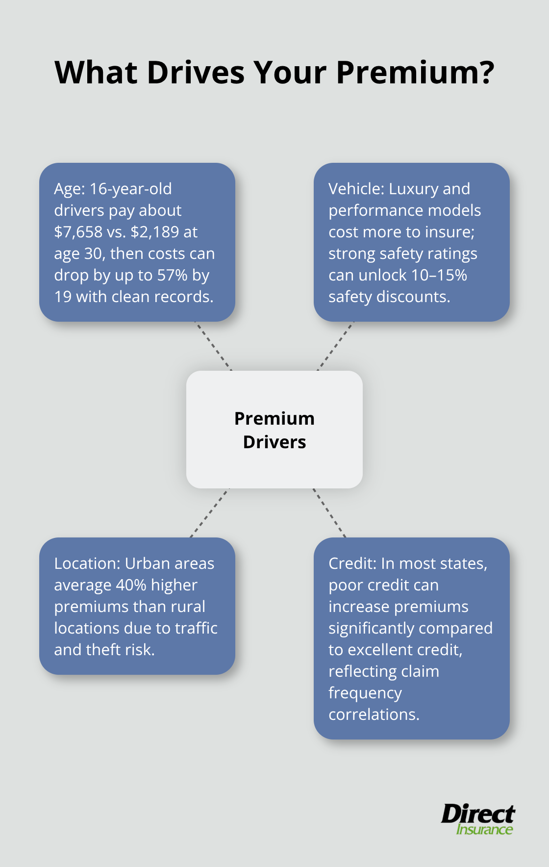 Hub-and-spoke diagram showing main factors that affect auto insurance rates for U.S. new drivers