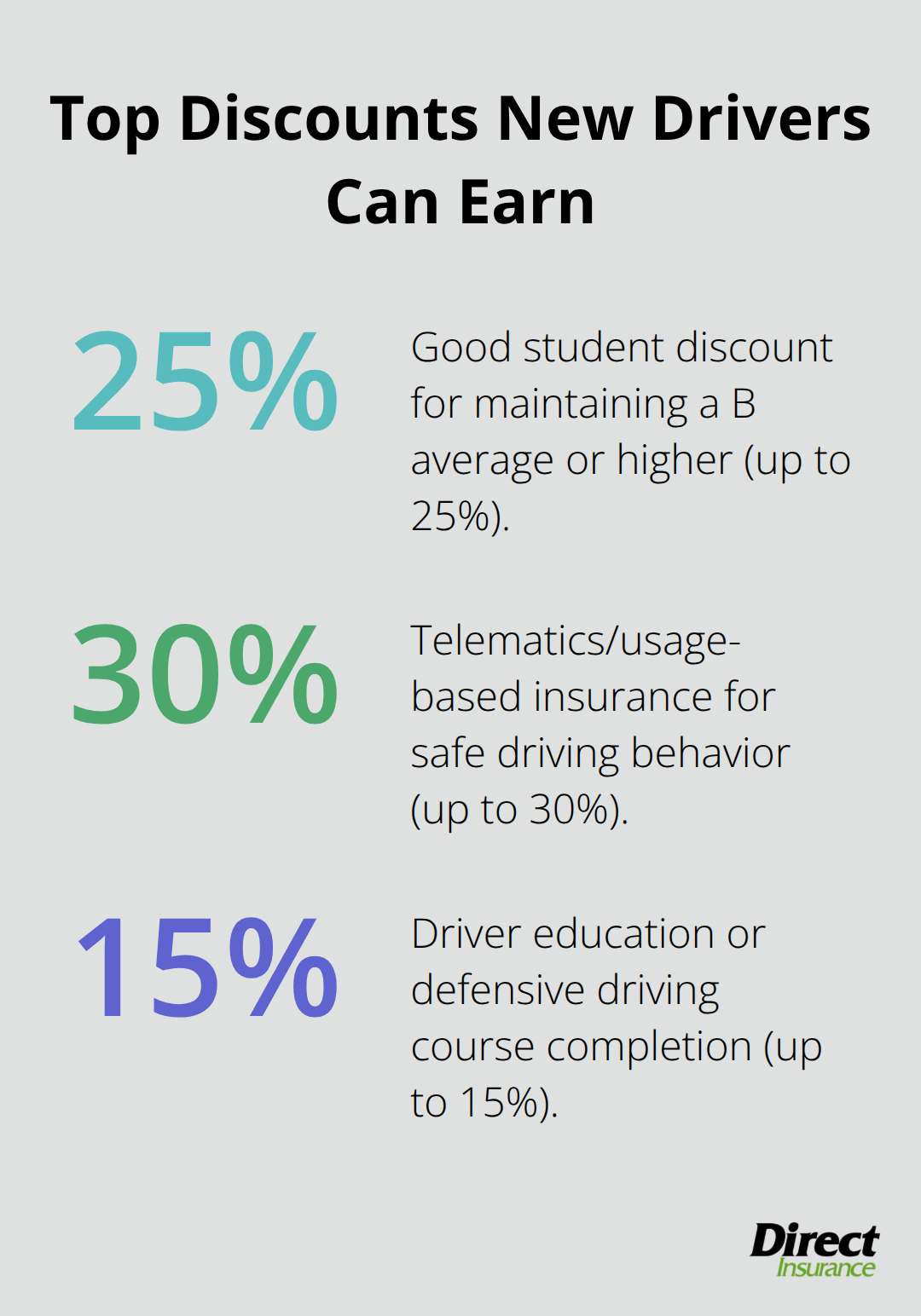 Percent savings from common new-driver insurance discounts in the United States - auto insurance for new driver