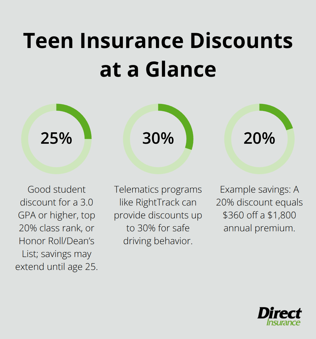 Percentage savings from common teen driver discounts - auto insurance for teens