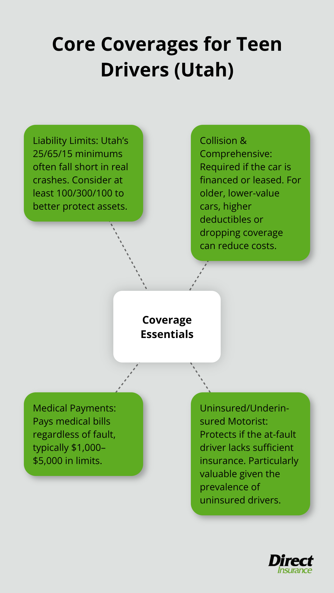 Hub-and-spoke showing essential coverages for Utah teen drivers - auto insurance for teens