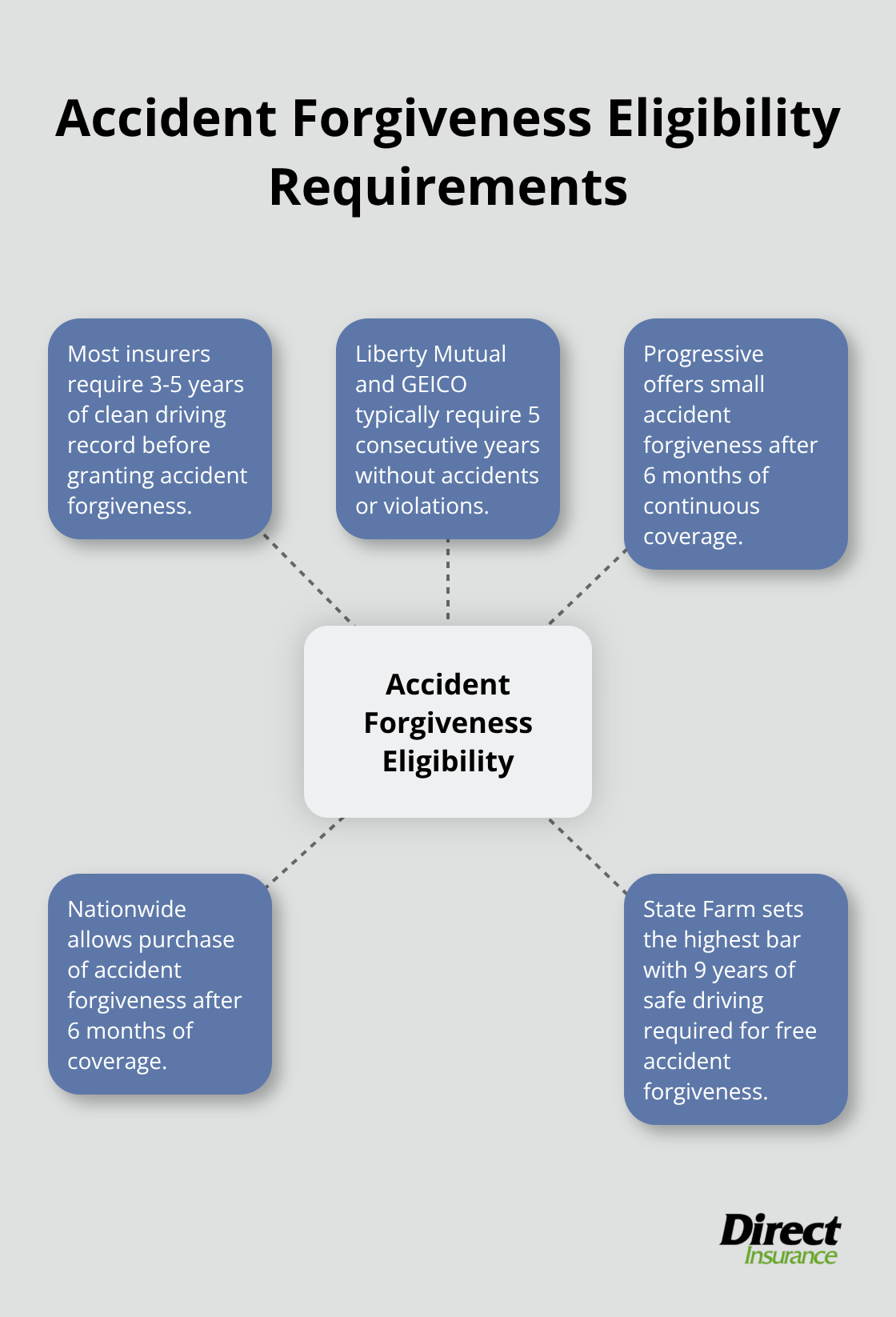 Hub and spoke chart illustrating eligibility requirements for accident forgiveness across different insurers - auto insurance with accident forgiveness