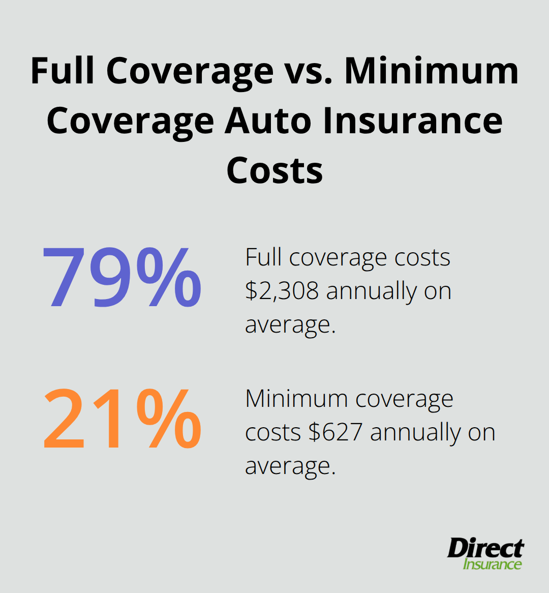 Chart comparing annual costs of full coverage ($2,308) and minimum coverage ($627) auto insurance