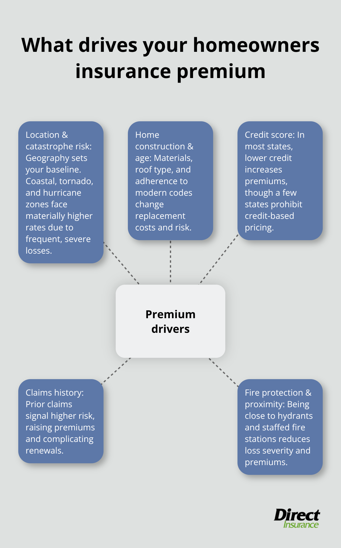 Visual map of key factors driving U.S. homeowners insurance premiums - average cost of homeowners insurance
