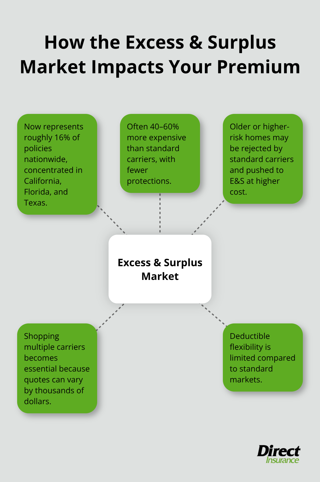 Key ways the E&S market changes coverage availability and pricing - average home insurance cost