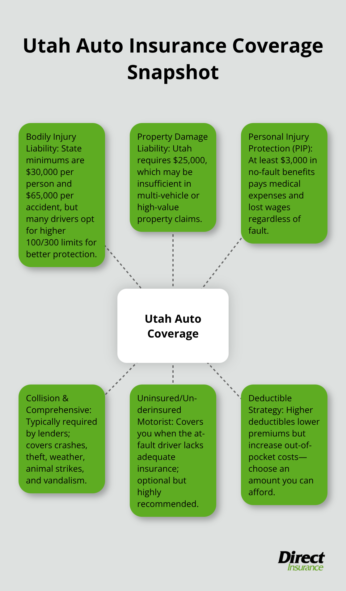 Hub-and-spoke visualization of Utah’s required coverages and key add-ons like collision, comprehensive, and UM/UIM. - best auto insurance Utah