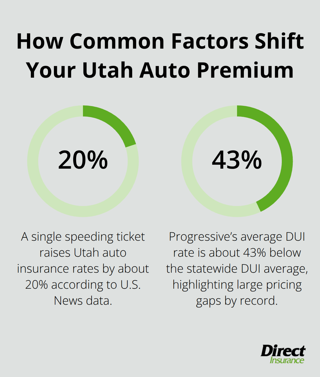 Chart showing a 20% speeding-ticket rate increase and a 43% DUI comparison figure for Utah auto insurance.