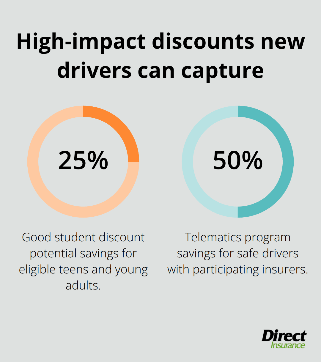 Percentage savings from student and telematics discounts for U.S. new drivers