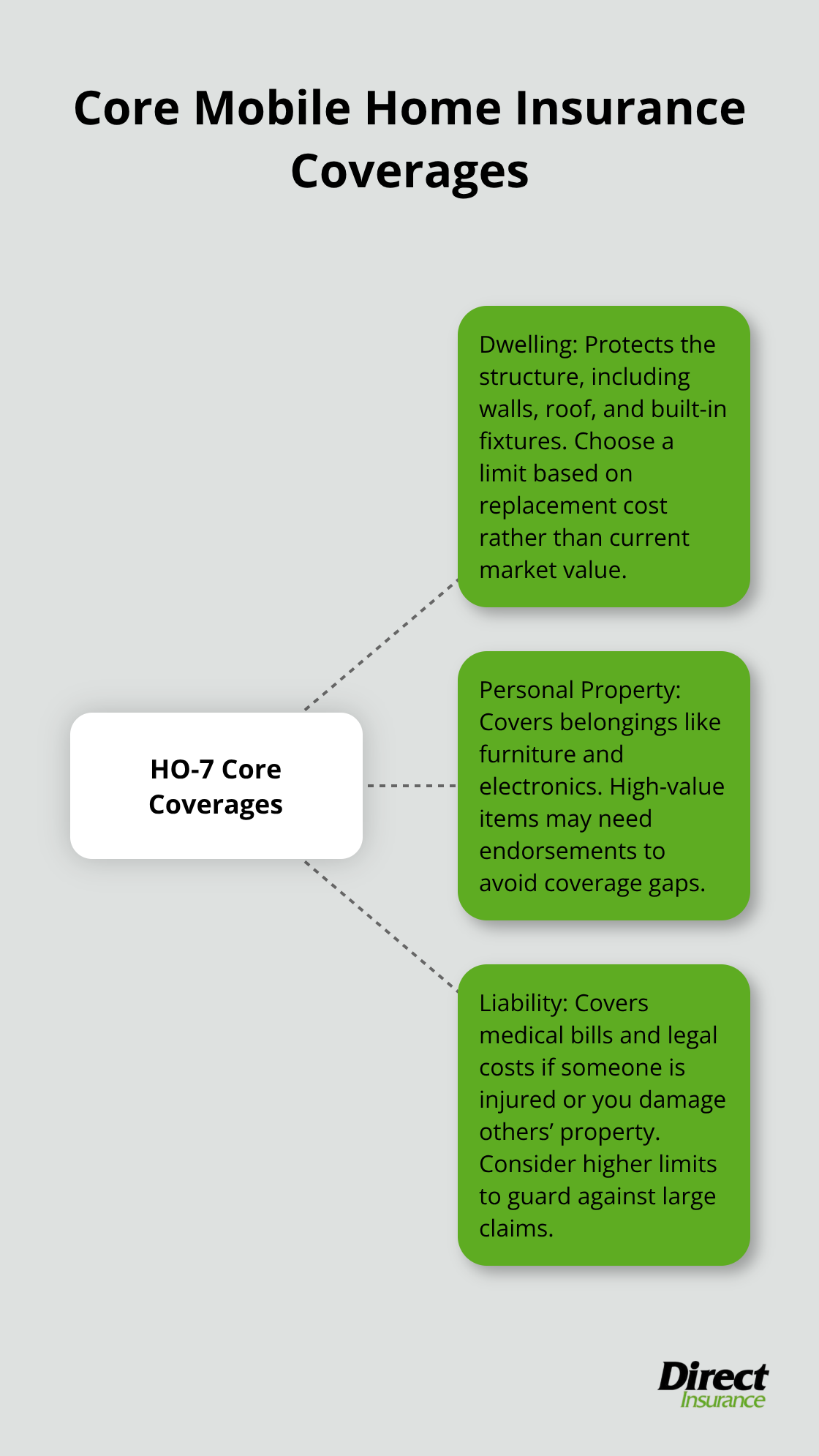 Hub-and-spoke chart showing dwelling, personal property, and liability coverages for U.S. mobile homes.