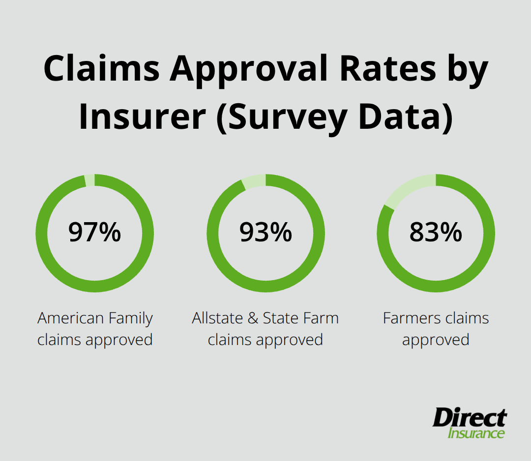 Bar chart with approval rate percentages for major U.S. insurers’ mobile home claims. - best mobile home insurance companies