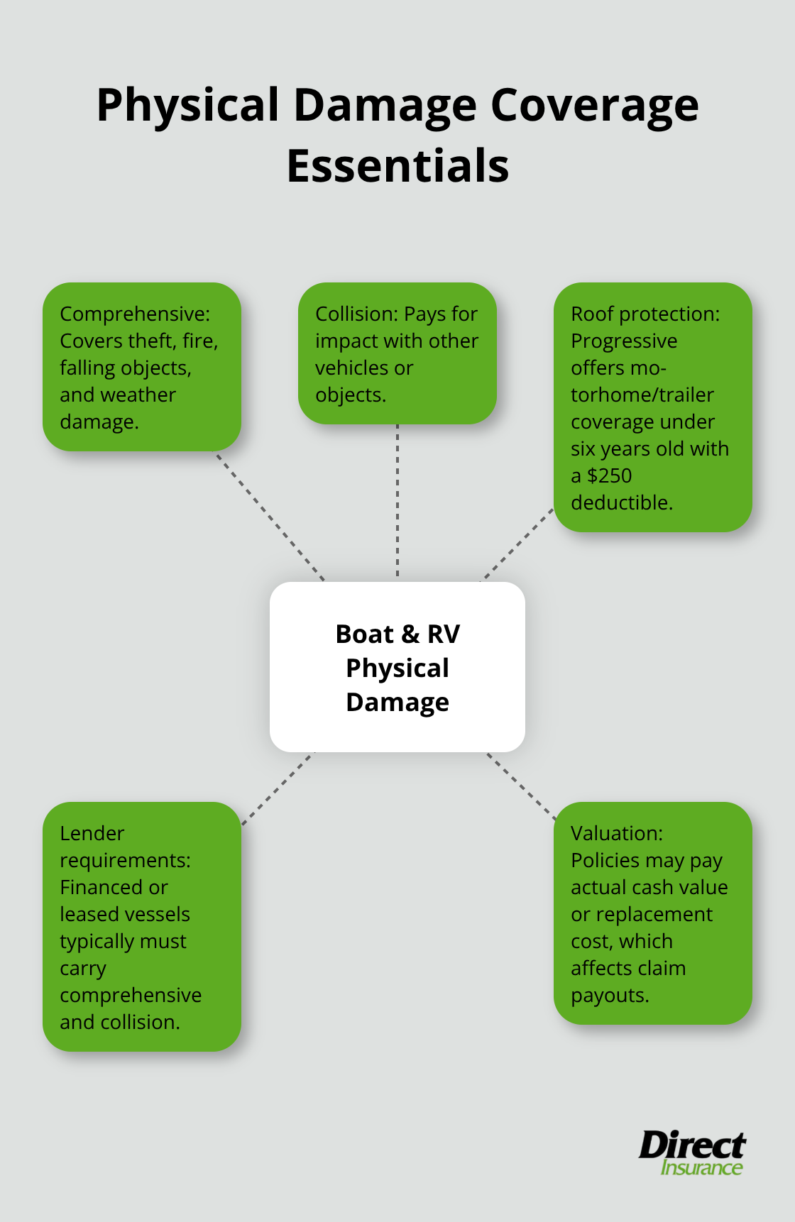 Hub-and-spoke diagram explaining comprehensive, collision, roof protection, lender requirements, and valuation for boats and RVs in the U.S.