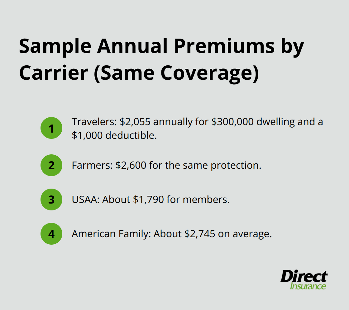 Ordered list comparing example annual premiums from four home insurance carriers