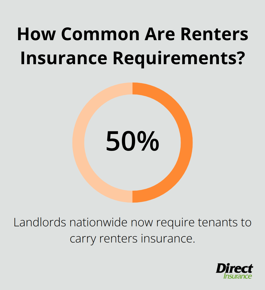 Chart showing the share of U.S. landlords who require renters insurance.