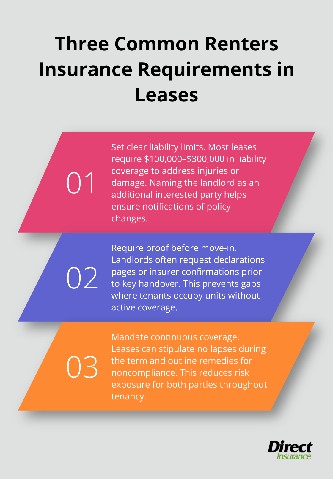 Infographic outlining three common renters insurance requirements landlords include in U.S. lease agreements.