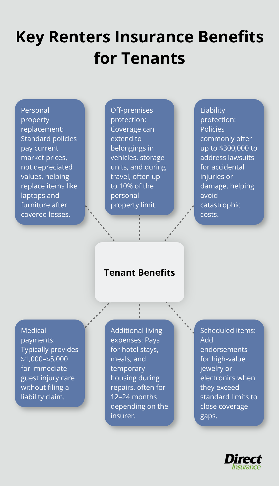 Hub-and-spoke graphic showing the main benefits renters insurance provides to U.S. tenants. - can a landlord make you get renters insurance