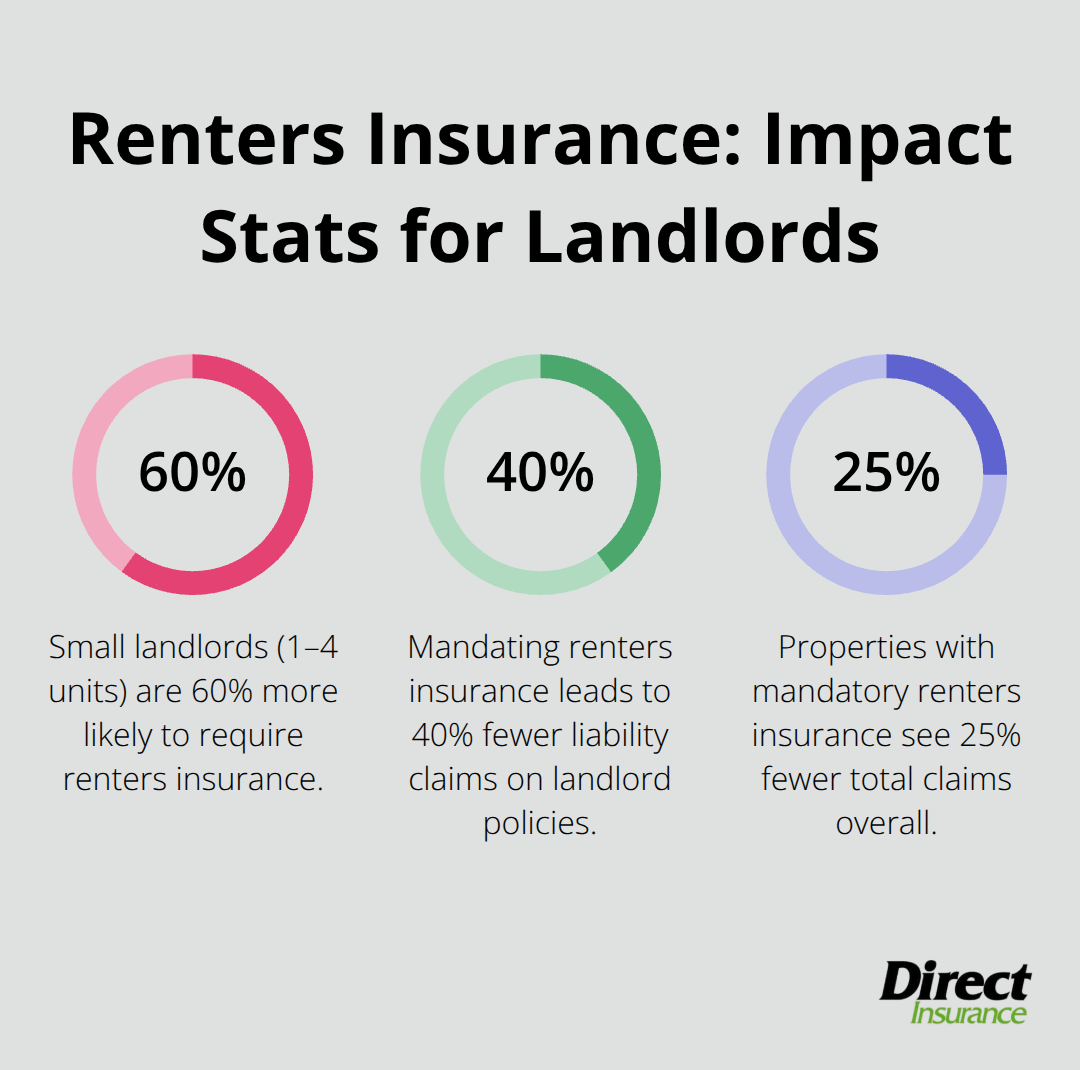 Percentage chart showing enforcement and claim reduction figures related to renters insurance in U.S. rentals. - can a landlord make you get renters insurance