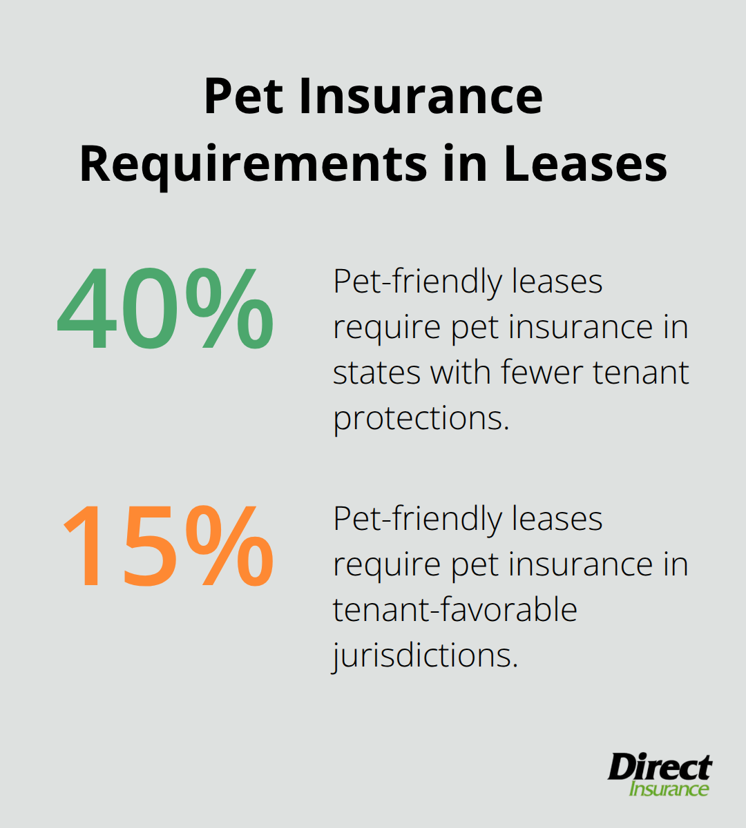 Chart showing 40% of pet-friendly leases require pet insurance in states with fewer tenant protections, compared to 15% in tenant-favorable jurisdictions. - can a landlord require pet insurance