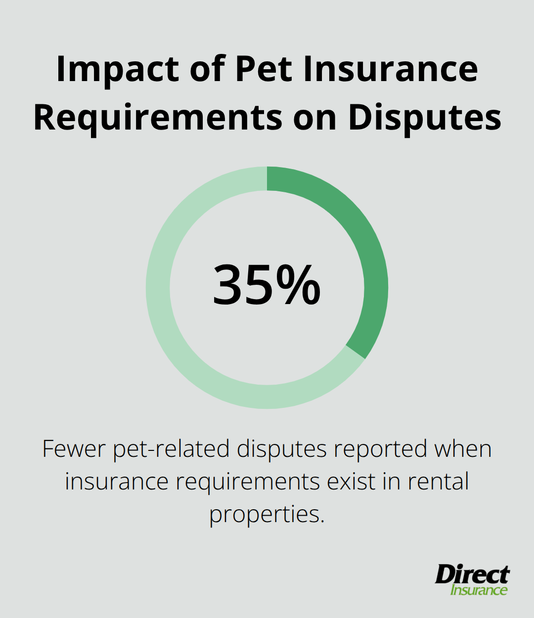 Chart showing 35% reduction in pet-related disputes when insurance requirements exist in rental properties. - can a landlord require pet insurance