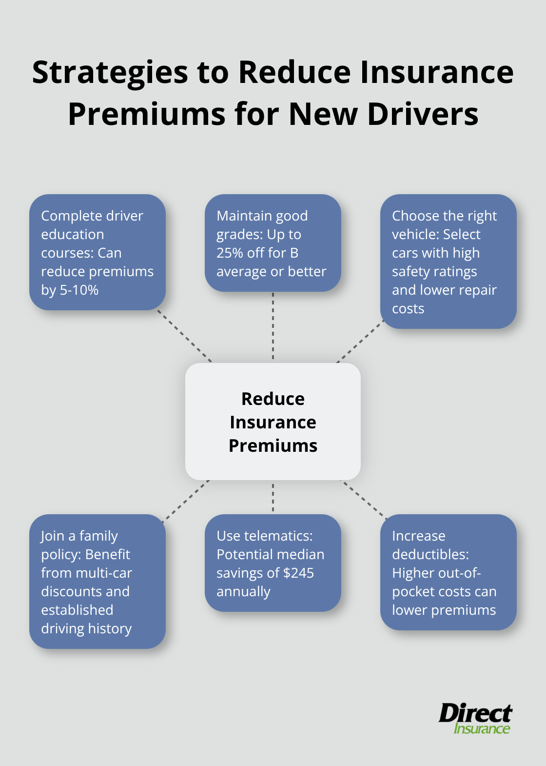 Hub and spoke chart showing six strategies for new drivers to reduce their insurance premiums, including completing driver education courses, maintaining good grades, choosing the right vehicle, joining a family policy, using telematics, and increasing deductibles