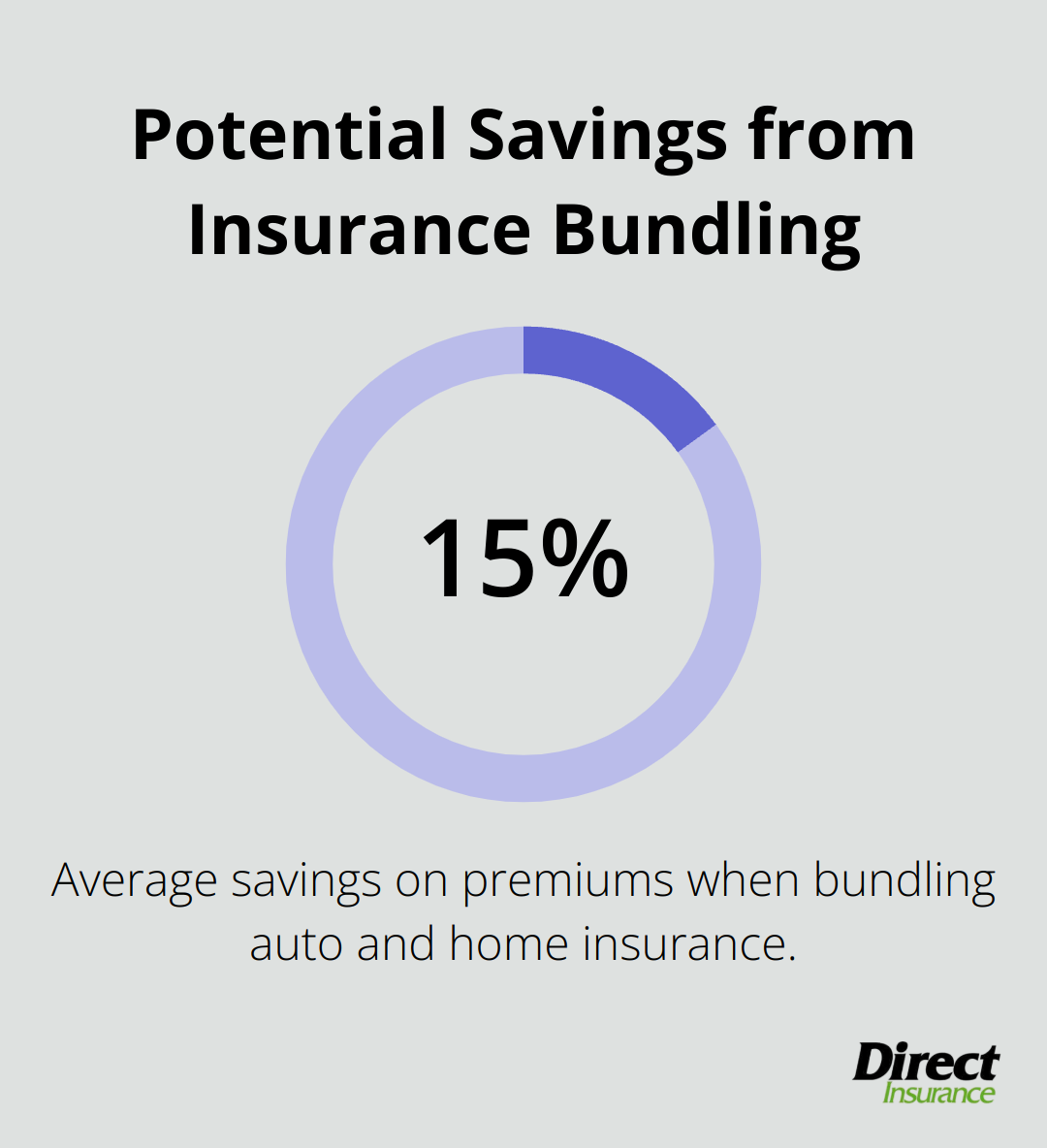 Chart showing potential premium reduction from bundling insurance policies