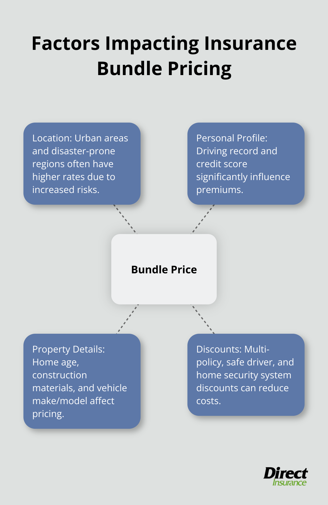 Hub and spoke chart illustrating key factors that affect insurance bundle pricing - cheapest auto and homeowners insurance