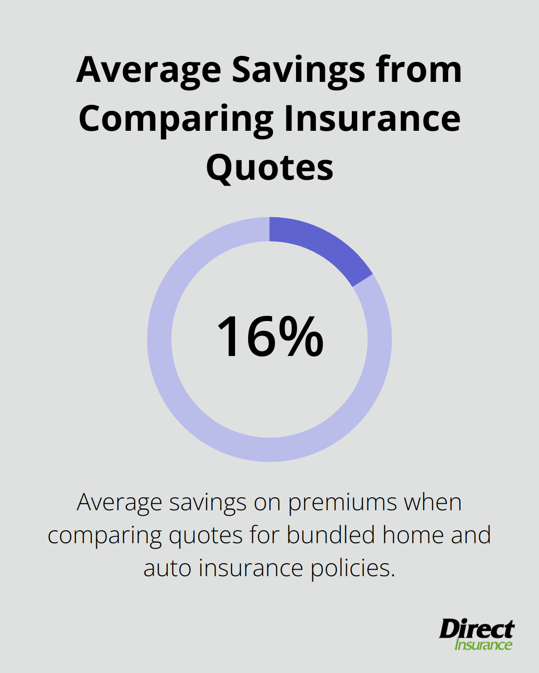 Chart showing average savings on premiums when comparing quotes for bundled home and auto insurance - cheapest auto and homeowners insurance
