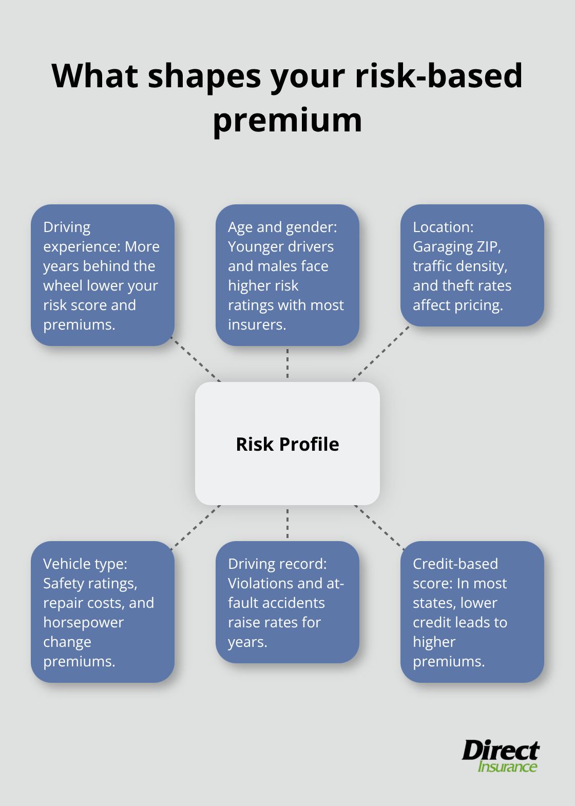 Hub-and-spoke showing key factors that determine auto insurance pricing - cheapest auto insurance for new drivers