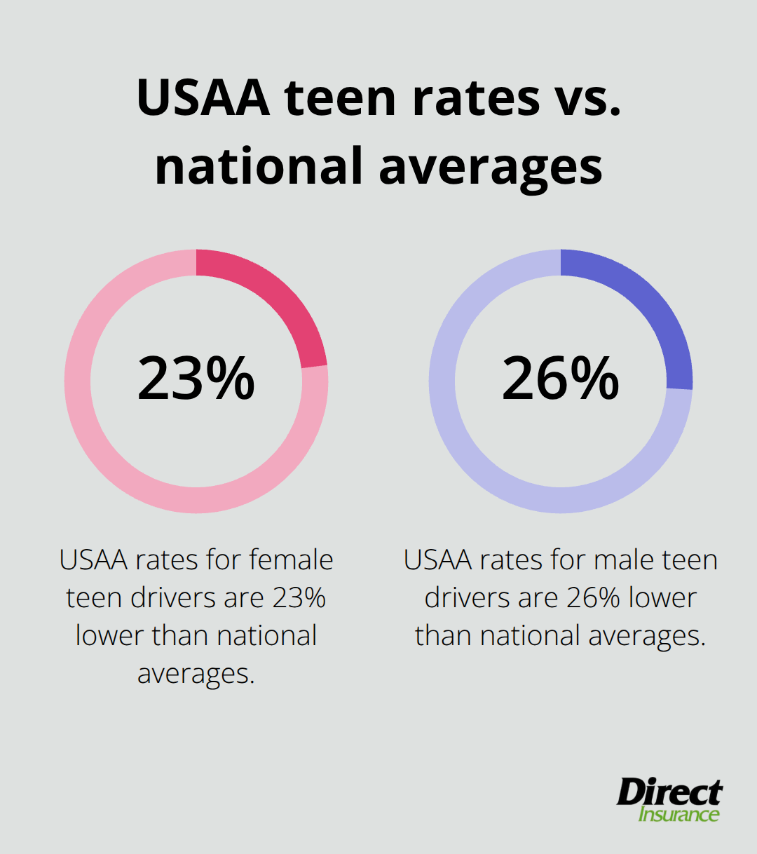 Percentage savings with USAA for teen drivers versus national averages - cheapest auto insurance for new drivers