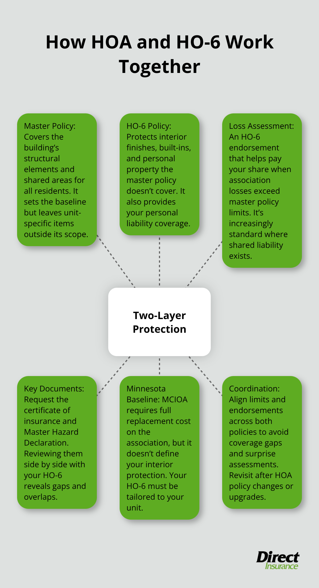 Hub-and-spoke diagram showing the two-layer condo insurance system for U.S. owners.