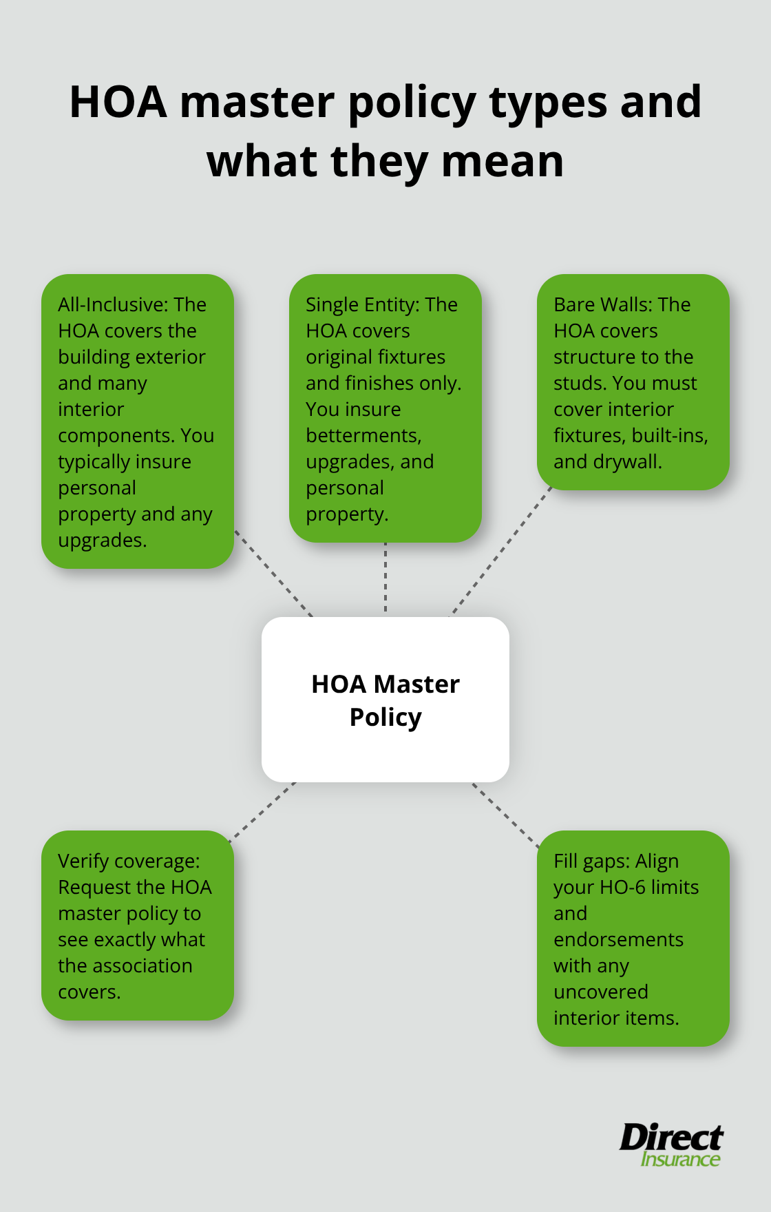 Overview of HOA master policy types and how they affect your HO-6 needs. - condo insurance Utah guide