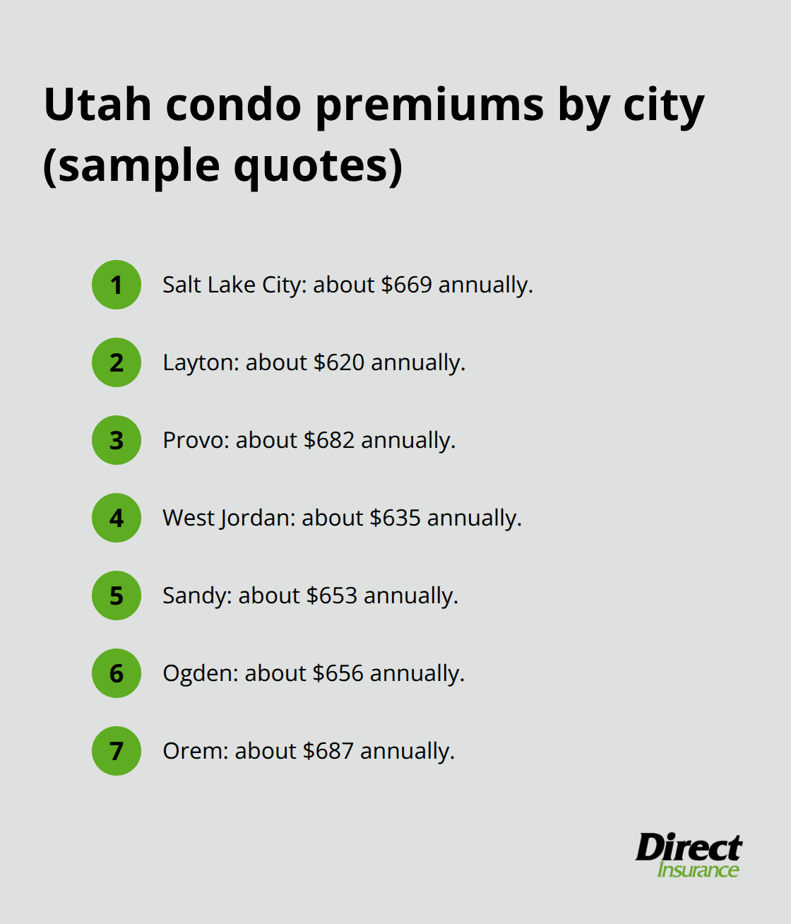 Sample condo insurance premiums by Utah city based on identical HO-6 coverage.