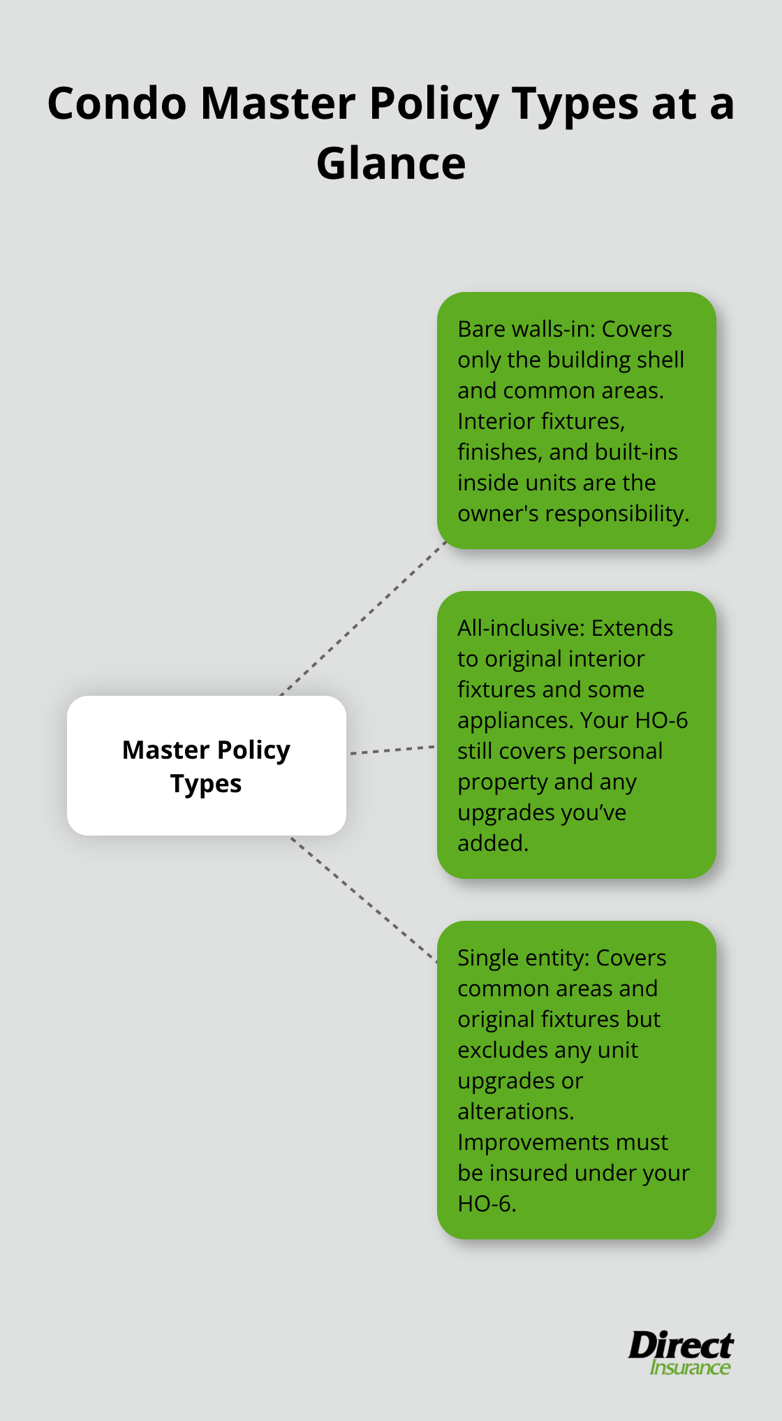 Hub-and-spoke chart showing the three main condo master policy types and what they cover. - condo insurance coverage types