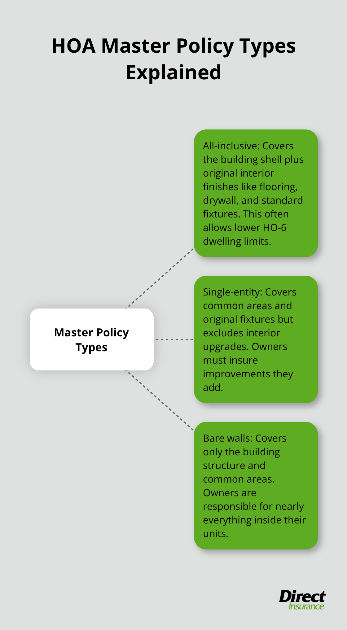 Visual showing the three HOA master policy types and what they typically cover.