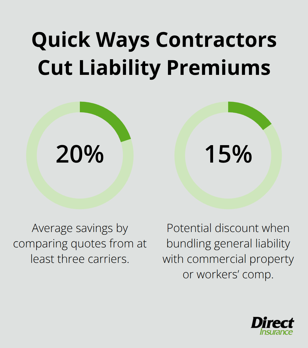 Infographic showing typical contractor savings from quote shopping and bundling policies in the U.S. - contractor general liability insurance